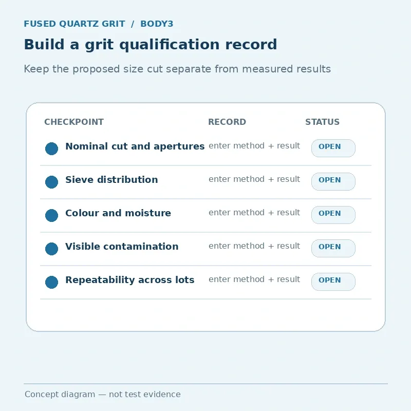Concept diagram showing sand qualification records; not test evidence.