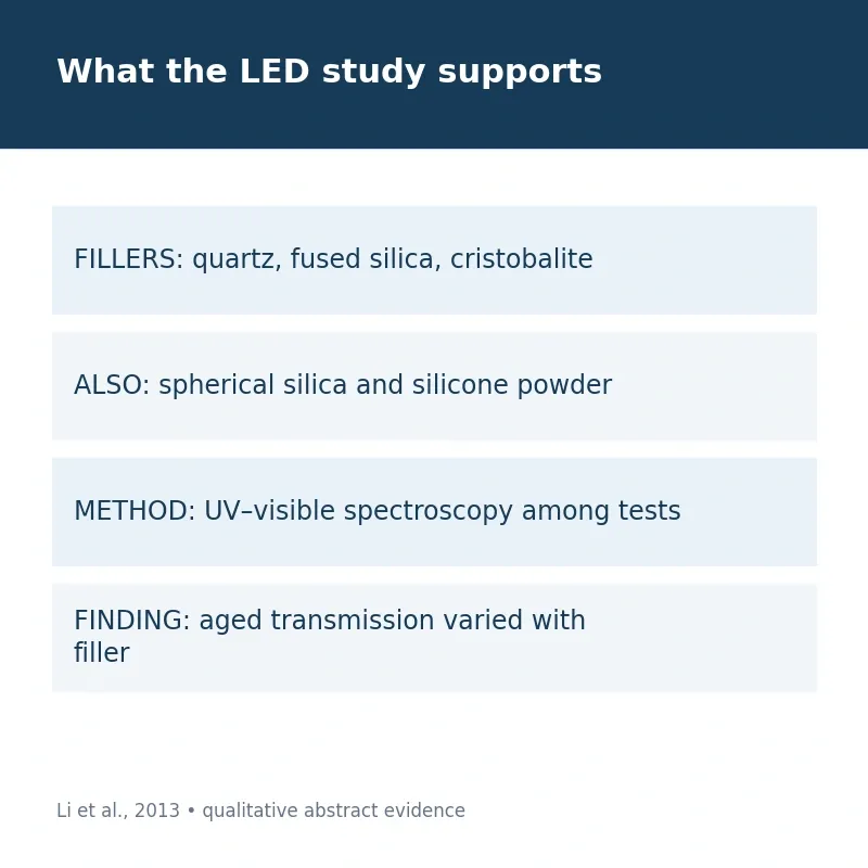 What the LED study supports; Li et al., 2013 • qualitative abstract evidence