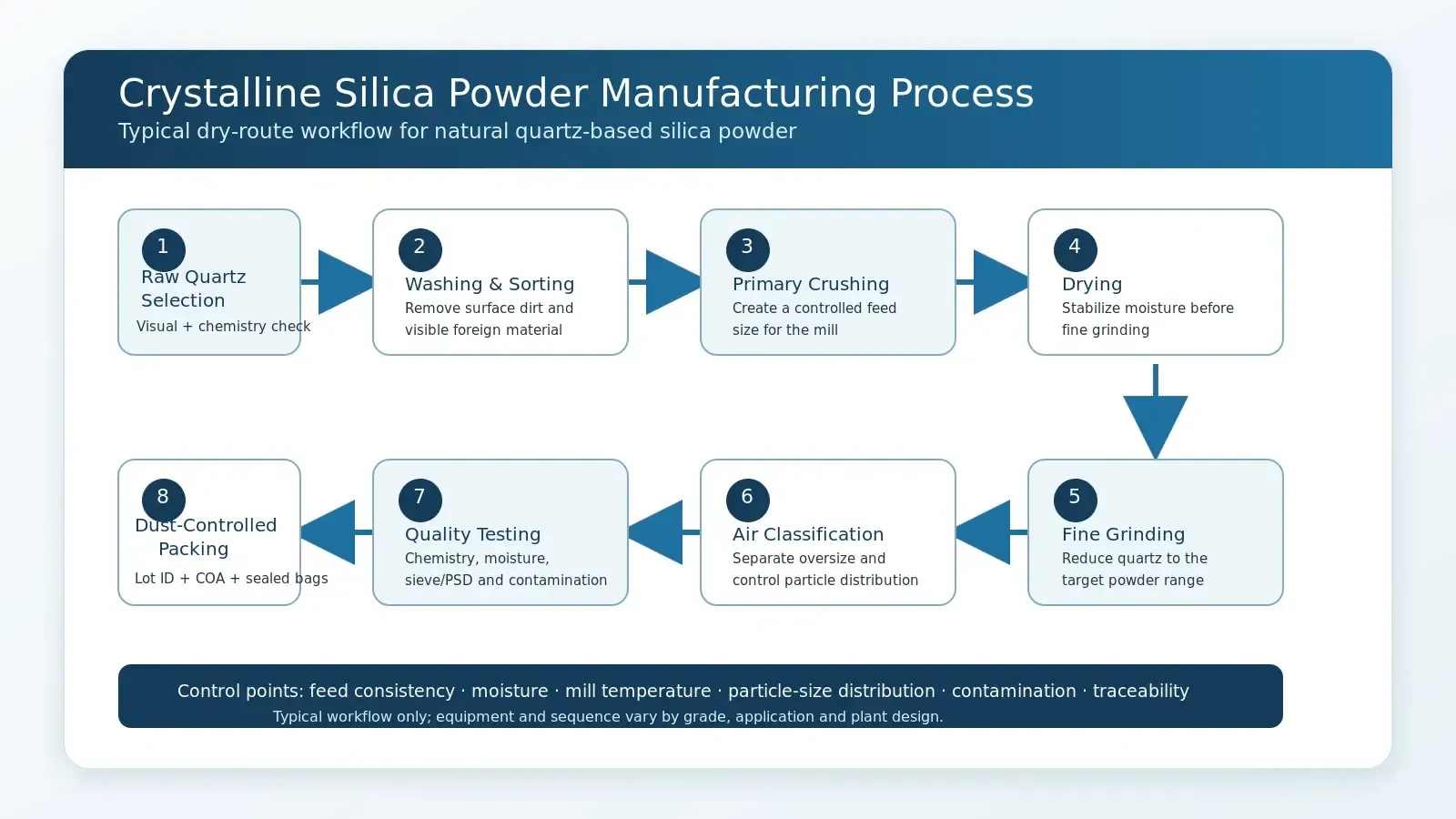 Crystalline silica powder manufacturing process from natural quartz selection through grinding, air classification, quality testing and packing