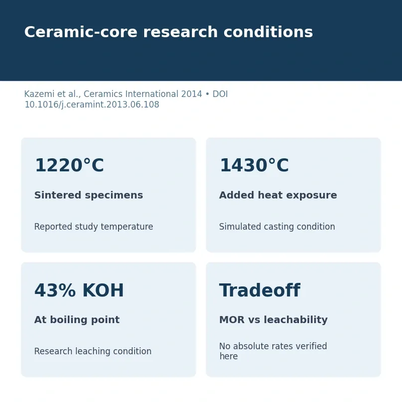 Published silica-based ceramic-core study shows 1220 degree Celsius sintering, 1430 degree Celsius exposure and separate boiling 43 percent KOH test context