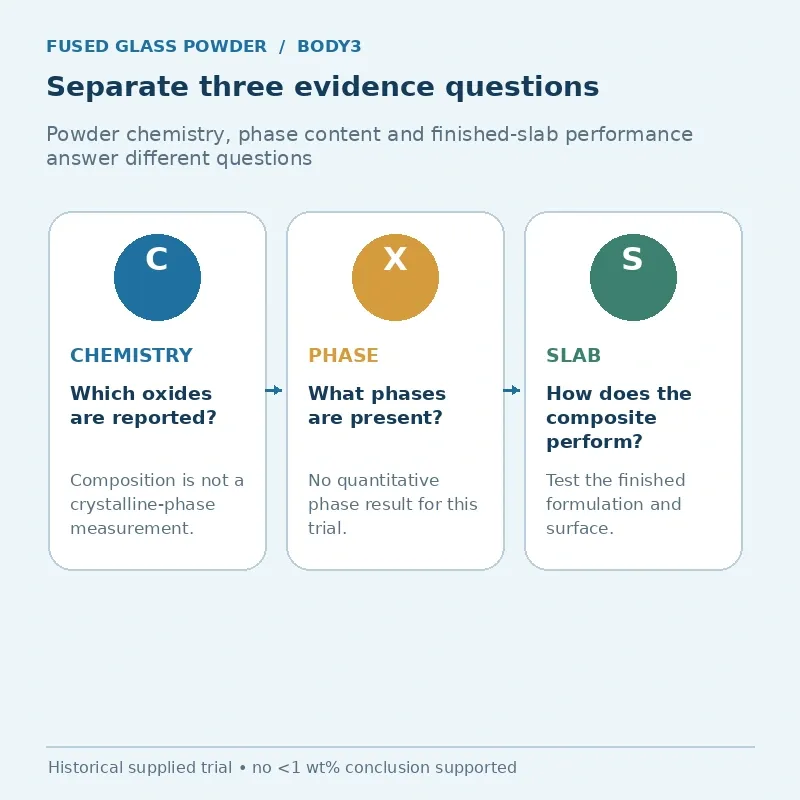 Evidence scope for fused glass powder; historical supplied trial