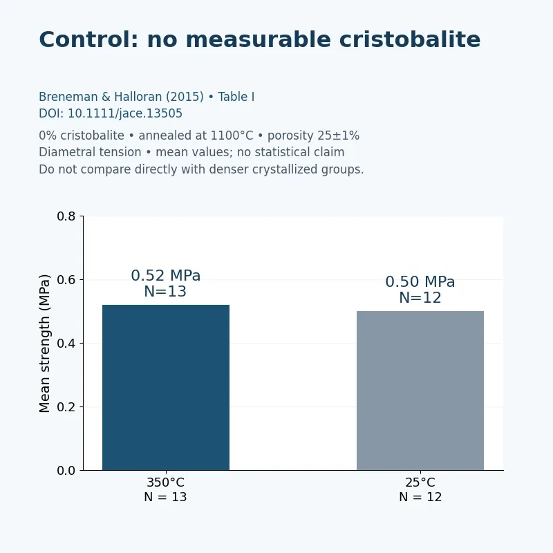 Mean strength of porous silica with no measurable cristobalite: 0.52 MPa at 350°C and 0.50 MPa at 25°C.