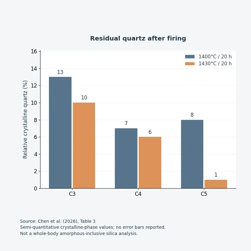 Residual quartz: 13, 7 and 8 percent at 1400°C versus 10, 6 and 1 percent at 1430°C in C3, C4 and C5 castables.