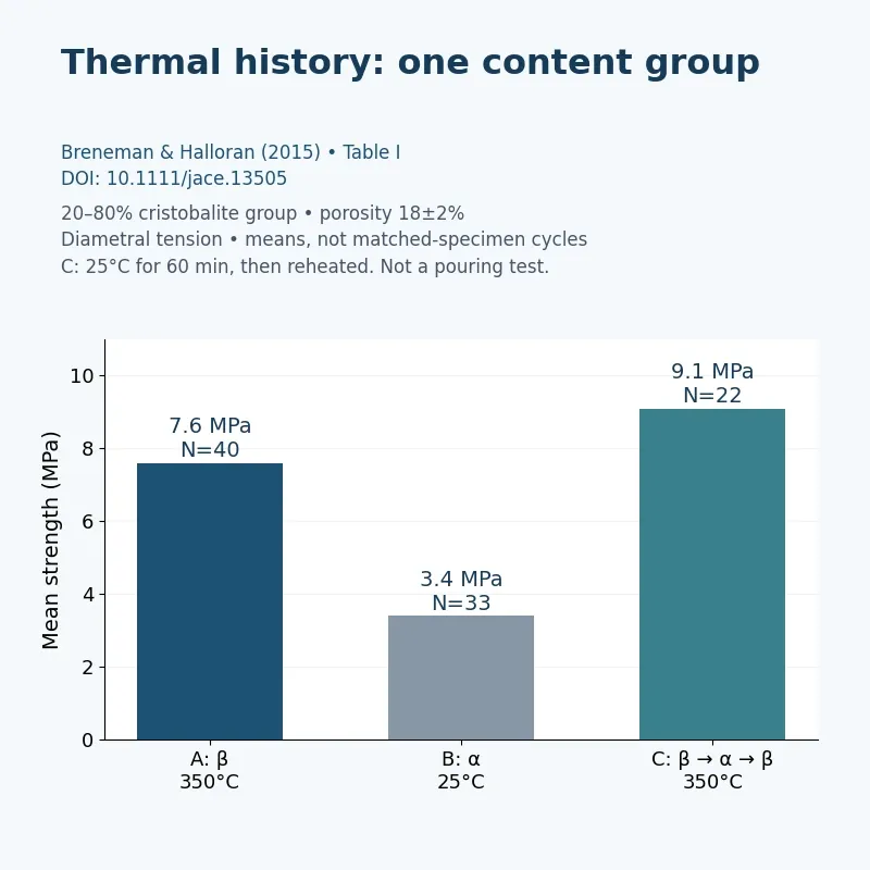 Mean strength of the 20–80 percent cristobalite group in virgin beta, cooled alpha and reheated beta conditions.