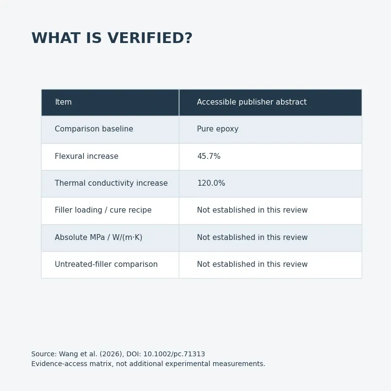 Evidence matrix distinguishing verified baseline and percentages from unverified formulation and absolute test results.