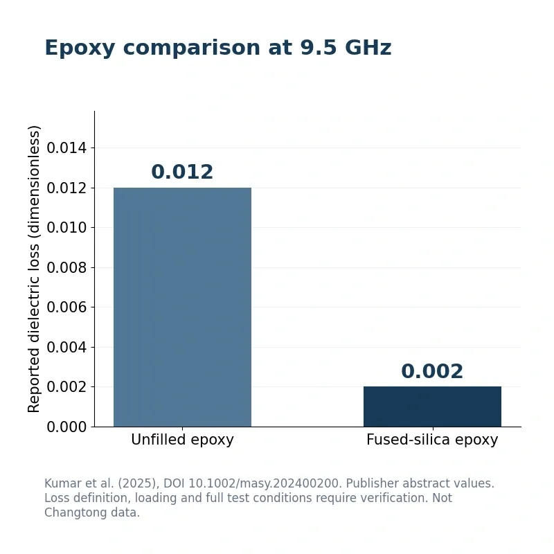 Published 9.5 GHz comparison; Kumar et al., 2025 • research composite