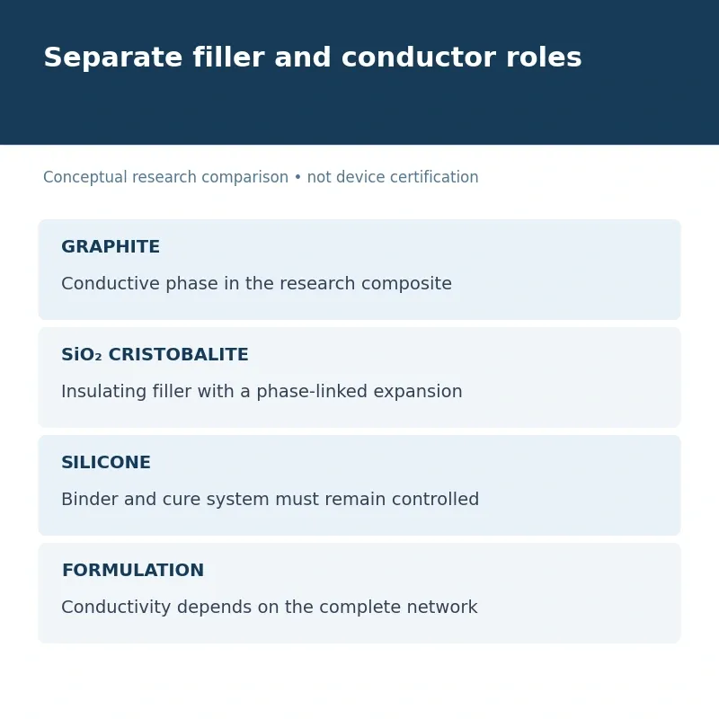 Conceptual diagram separates graphite conduction paths, cristobalite particles and silicone binder in a PTC research coupon