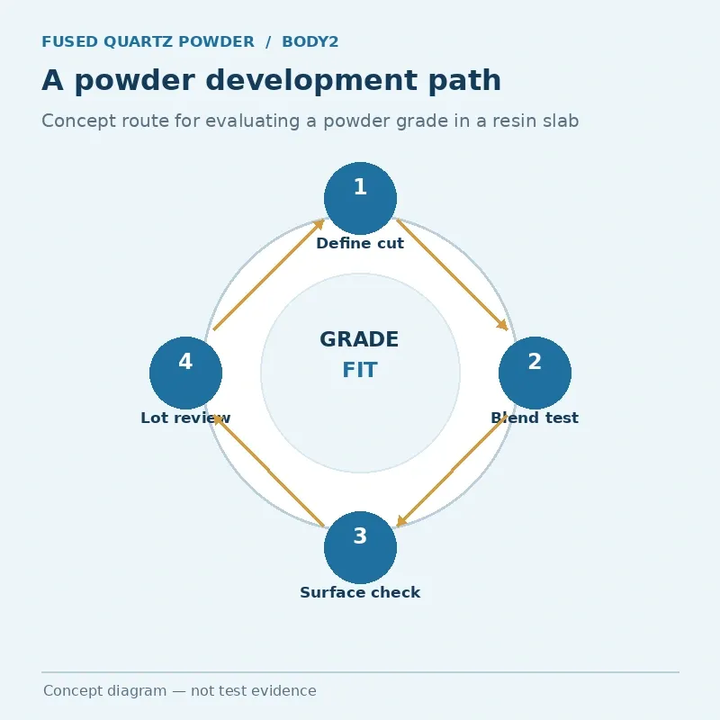 Concept diagram showing powder development and slab qualification pathway; not test evidence.