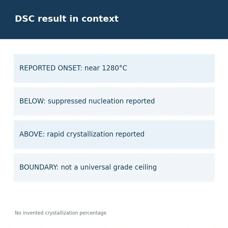 DSC result in context; No invented crystallization percentage