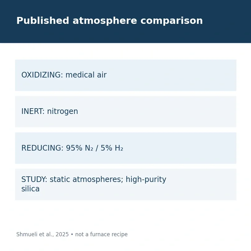 Published atmosphere comparison; Shmueli et al., 2025 • not a furnace recipe
