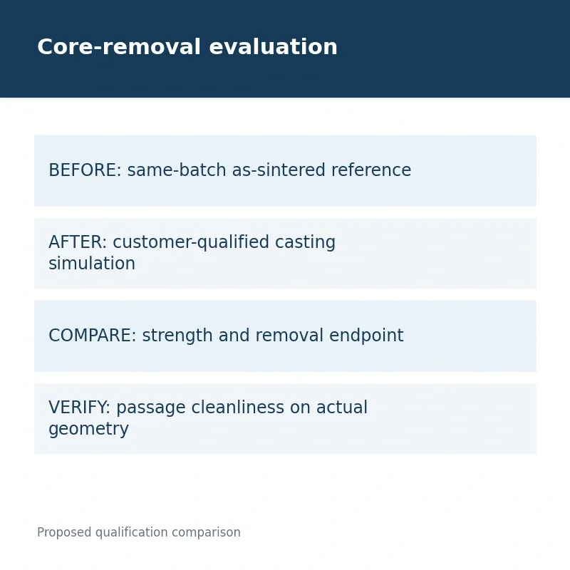 Core-removal evaluation; Proposed qualification comparison