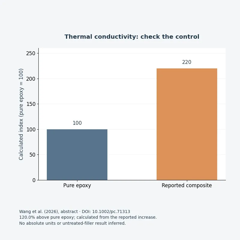 Calculated thermal conductivity index: pure epoxy 100 and reported silica epoxy composite 220, based on Wang et al. 2026 abstract.
