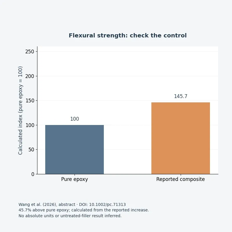 Calculated flexural strength index: pure epoxy 100 and reported silica epoxy composite 145.7, based on Wang et al. 2026 abstract.