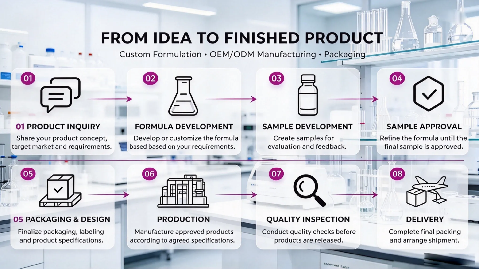 11Custom-Formula-Labs-B2B流程信息图-(1)
