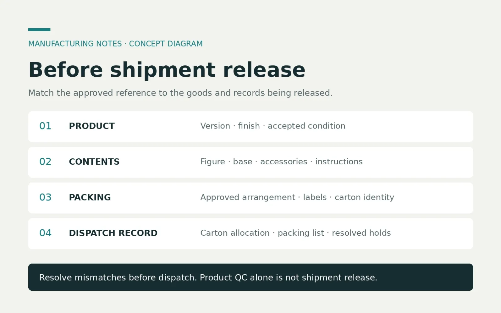 Concept diagram of four collectible shipment-release checks: product, contents, packing and dispatch records.