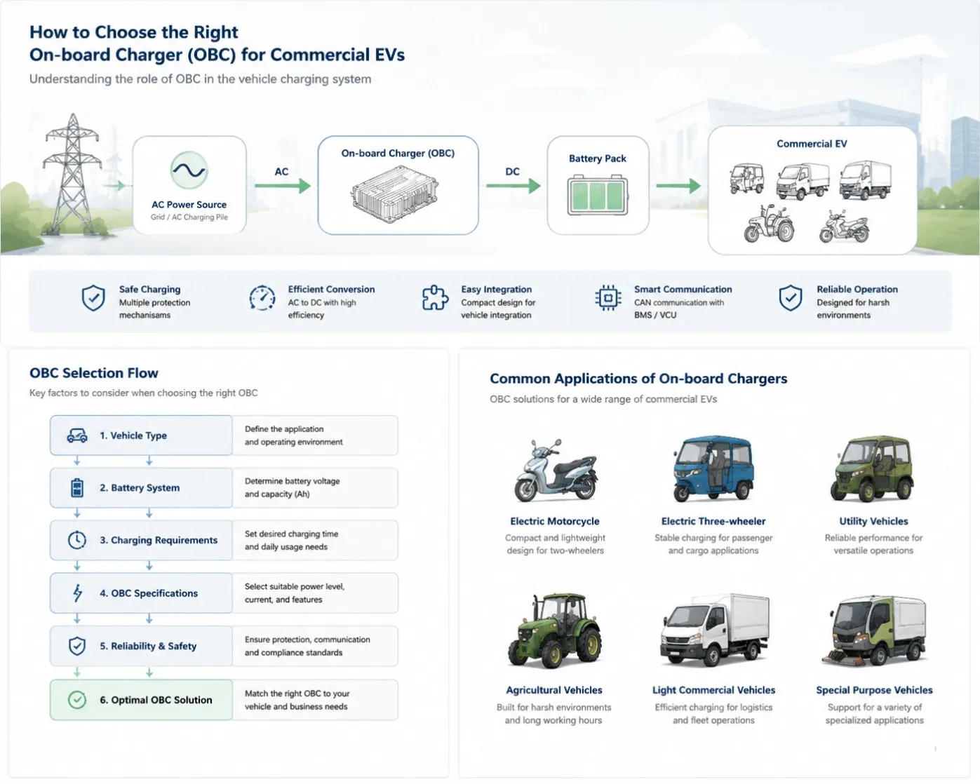 how to choose OBC