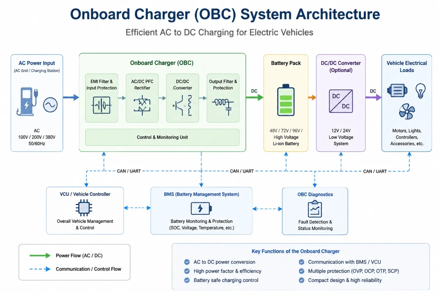 on board charging system in Electric Vehicles