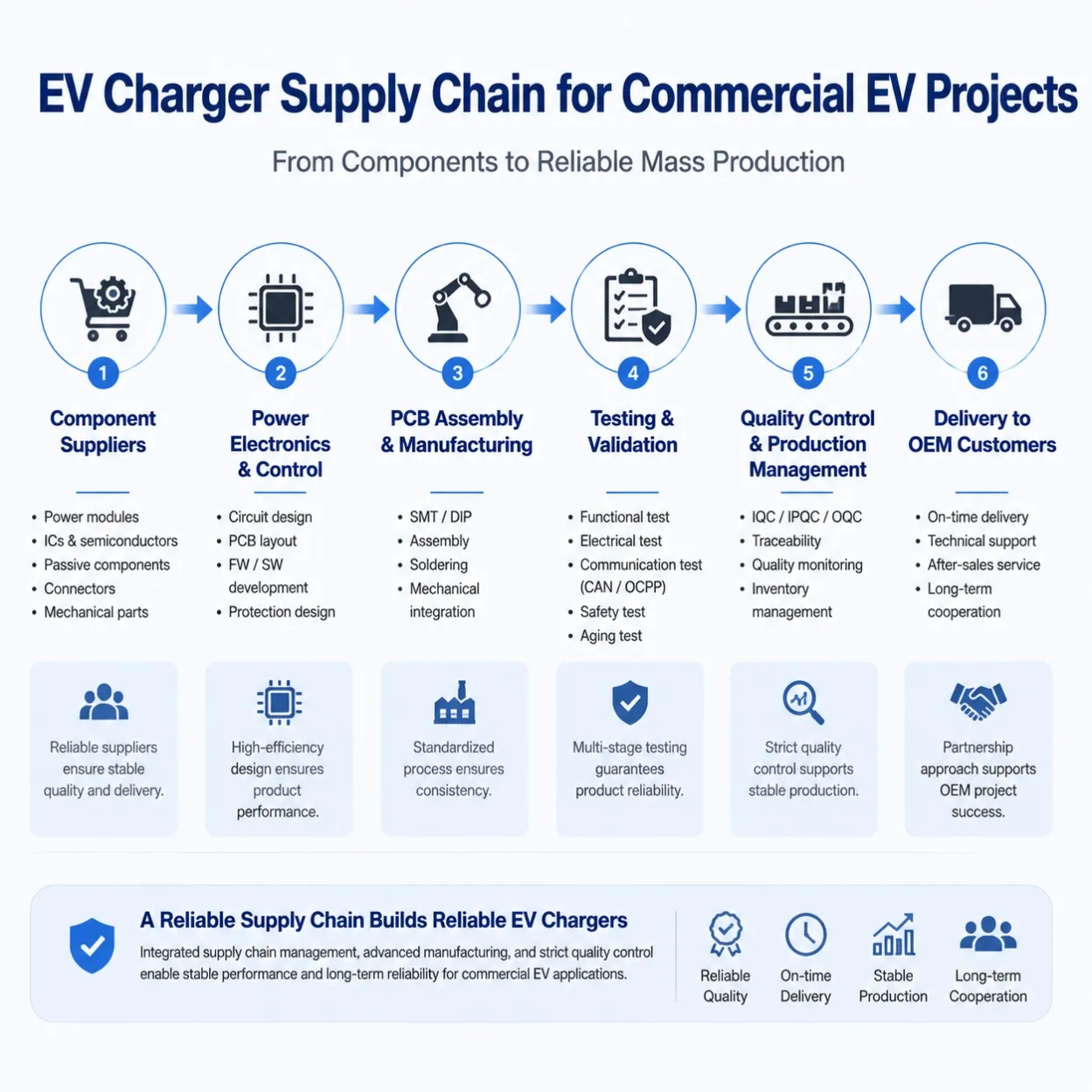 EV charger supply chain