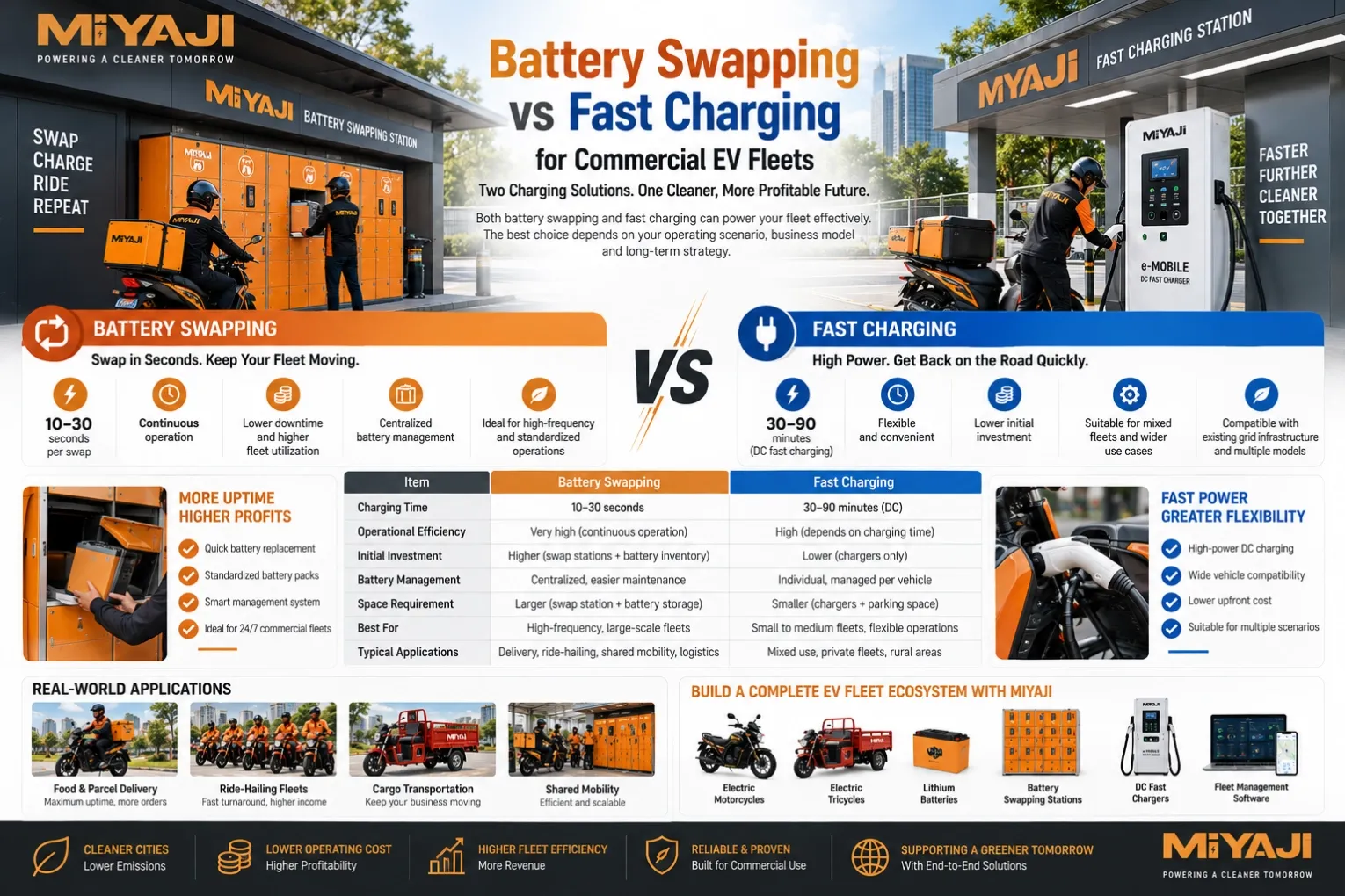Battery Swapping vs Fast Charging for Commercial EV Fleets