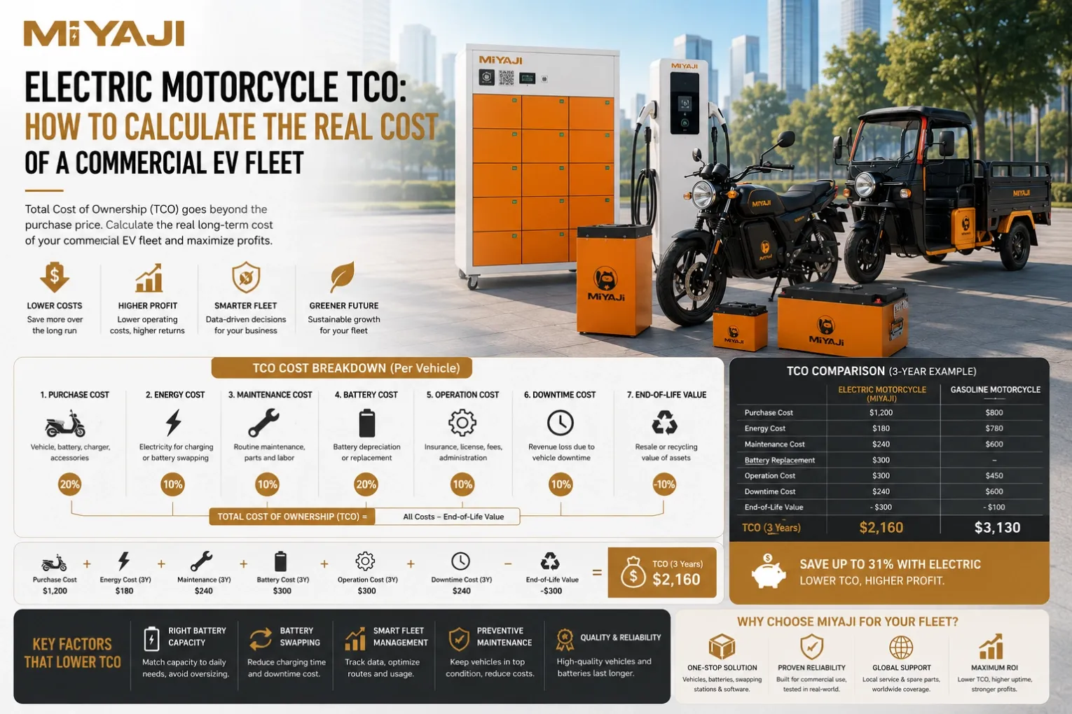 Electric Motorcycle TCO How to Calculate the Real Cost of a Commercial EV Fleet