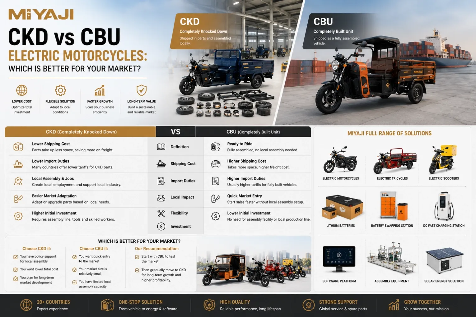 CKD vs CBU Electric Motorcycles Which Is Better for Your Market