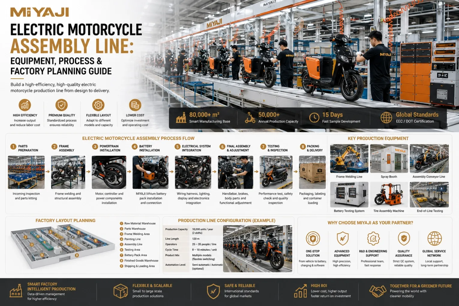 Electric Motorcycle Assembly Line Equipment, Process & Factory Planning Guide