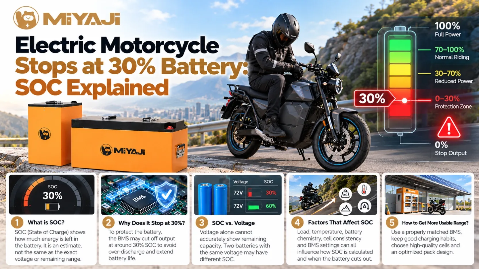 Electric Motorcycle Stops at 30% Battery SOC Explained