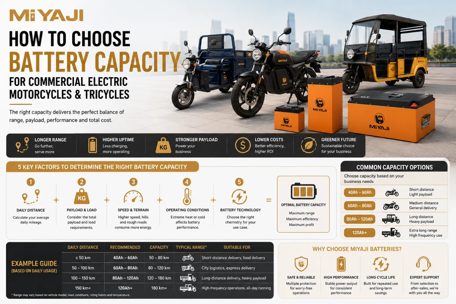 How to Choose Battery Capacity for Commercial Electric Motorcycles & Tricycles