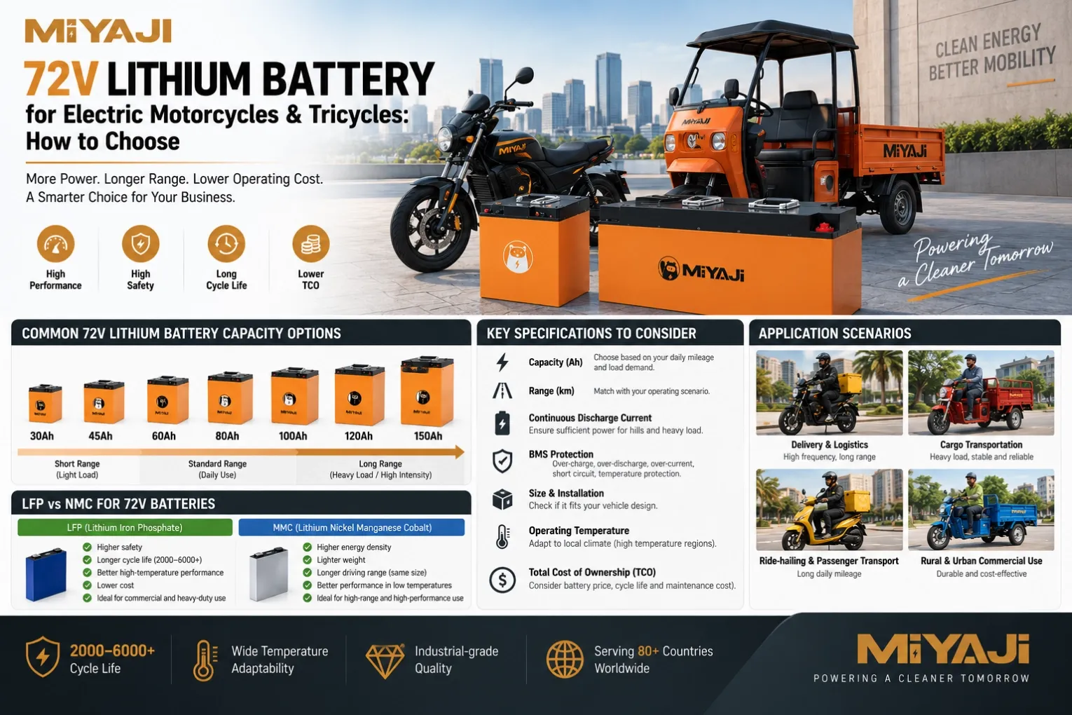 72V Lithium Battery for Electric Motorcycles & Tricycles How to Choose
