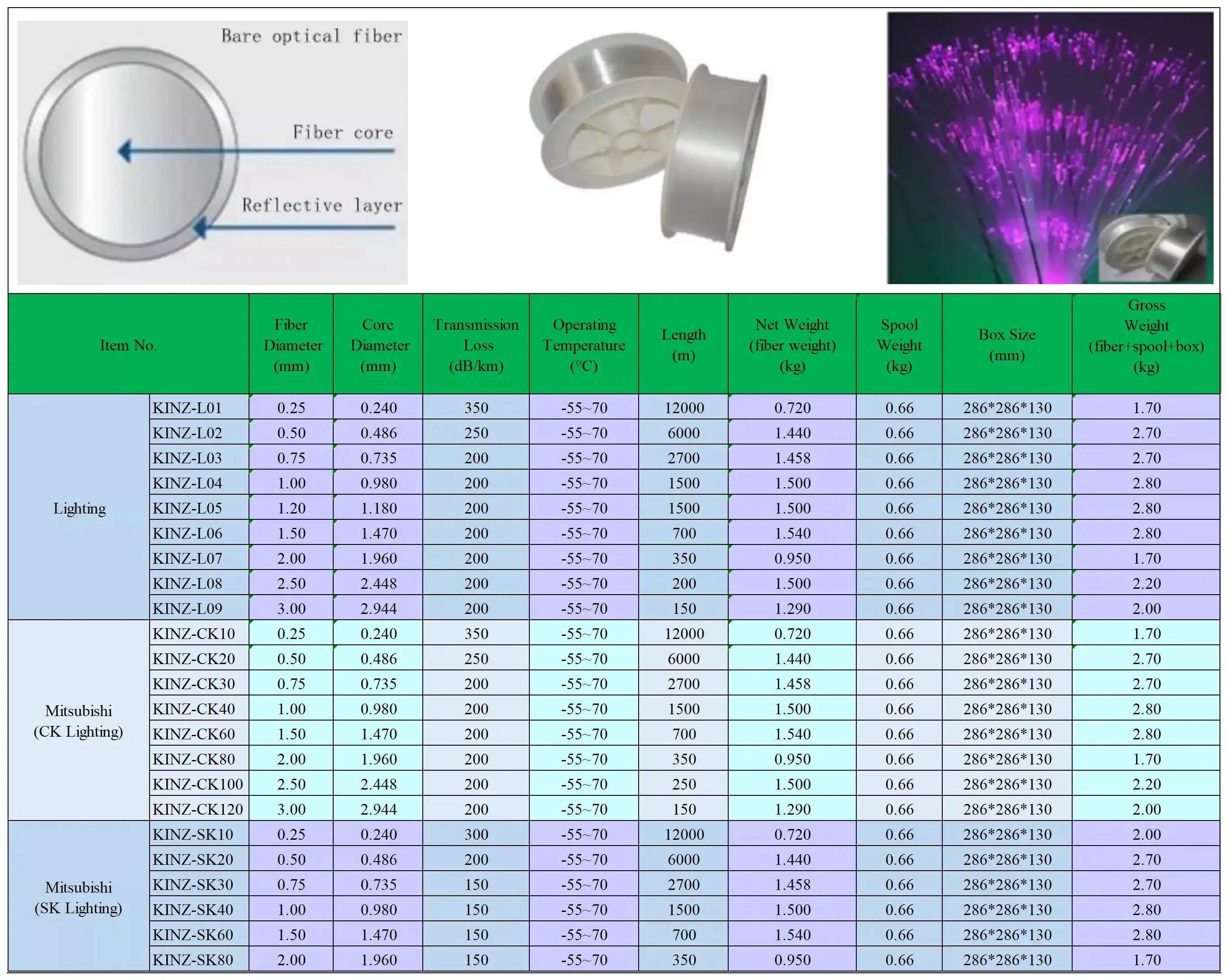 PMMA plastic optical fiber structure and optical specification table