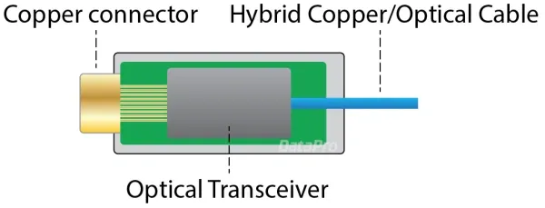 AOC Active Optical Cable Technology Structure Reference