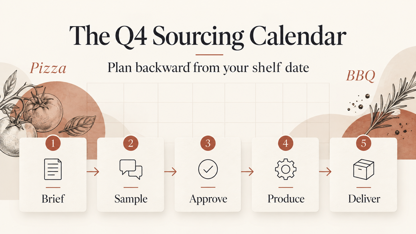 Planning overview for a Q4 pizza and BBQ stock sourcing calendar.