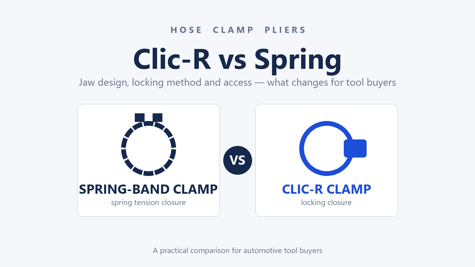 Clic-R clamp versus spring-band clamp comparison, jaw design, locking method and access requirements