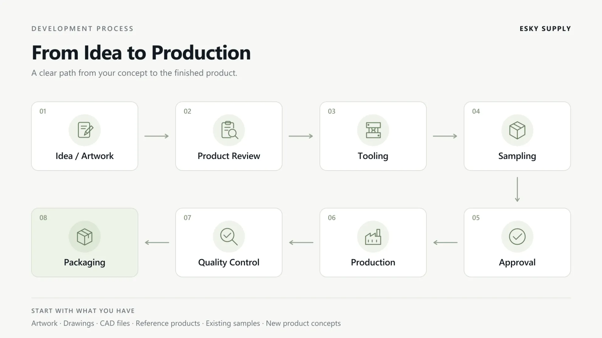 ESKY_Development_Process