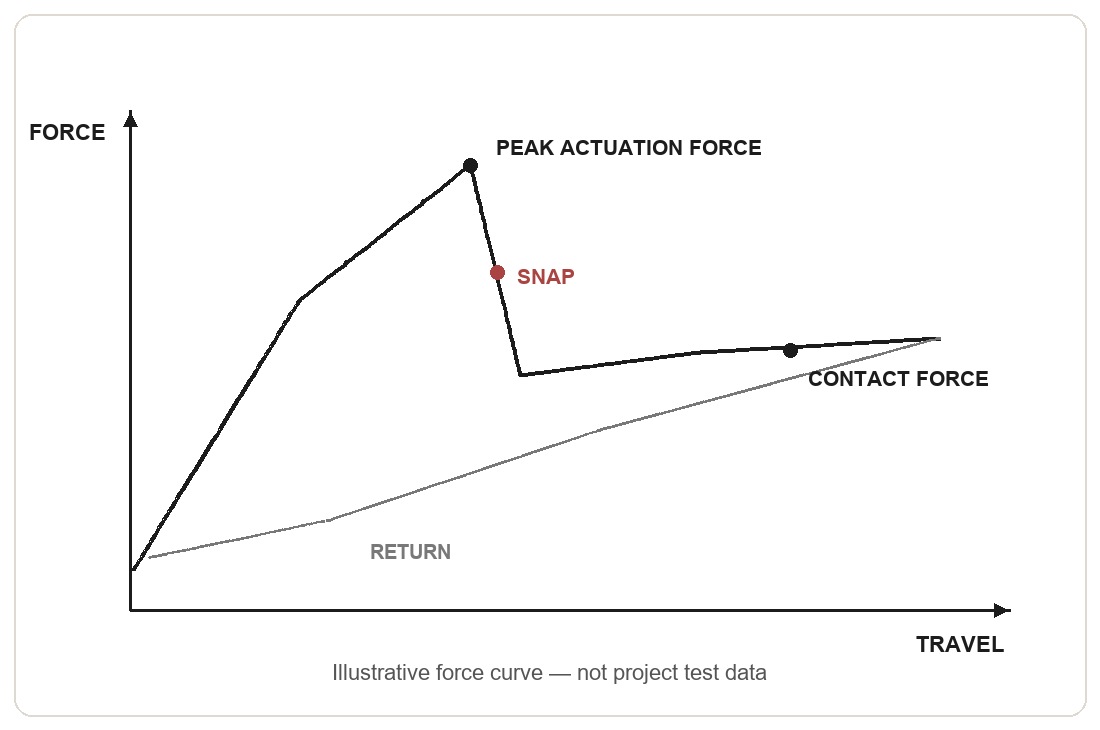 Illustrative force-travel curve showing peak actuation force, snap, contact force and return - not project test data