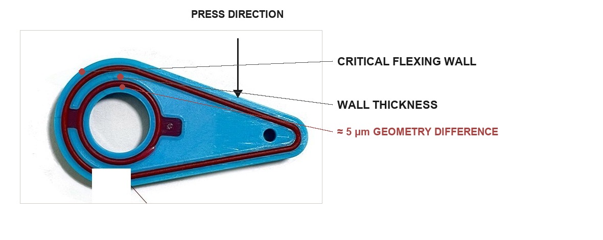 Annotated view of the molded silicone seal geometry: critical flexing wall, wall thickness, press direction and the approximate 5 μm geometry difference
