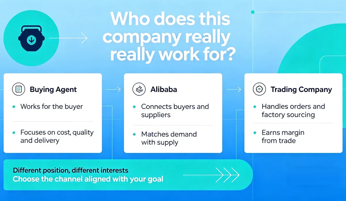 Comparison of a buying agent, Alibaba and a trading company and who each one works for
