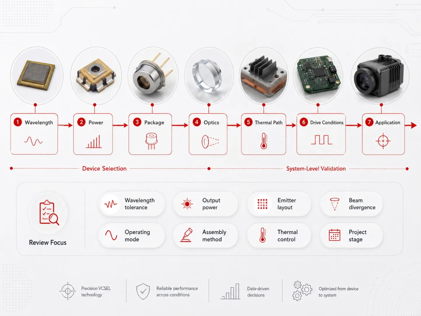VCSEL engineering review workflow showing wavelength, power, package, optics, thermal path, drive conditions and application review before device selection.