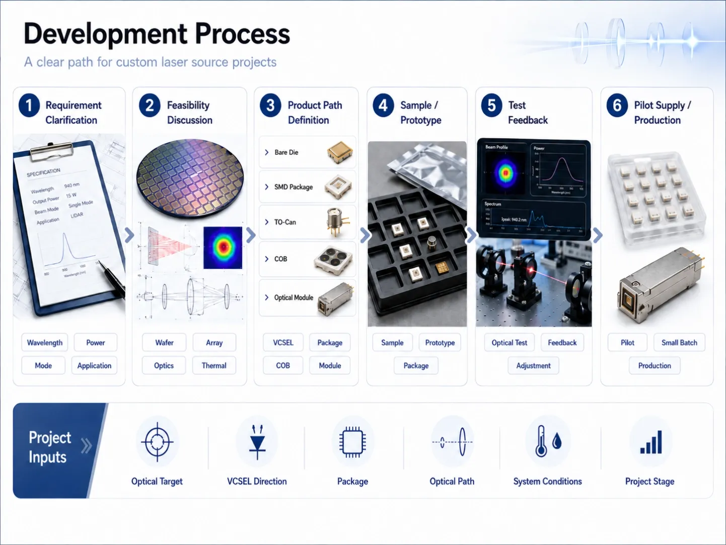 Custom laser source development process workflow showing requirements, feasibility, product path, sample preparation, test feedback and pilot supply.