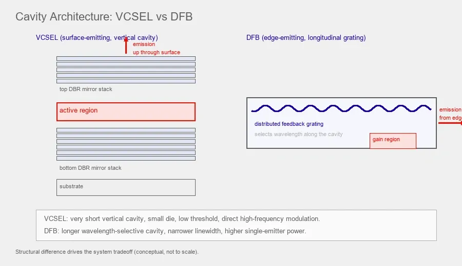 VCSEL vertical cavity compared with a DFB laser distributed feedback cavity