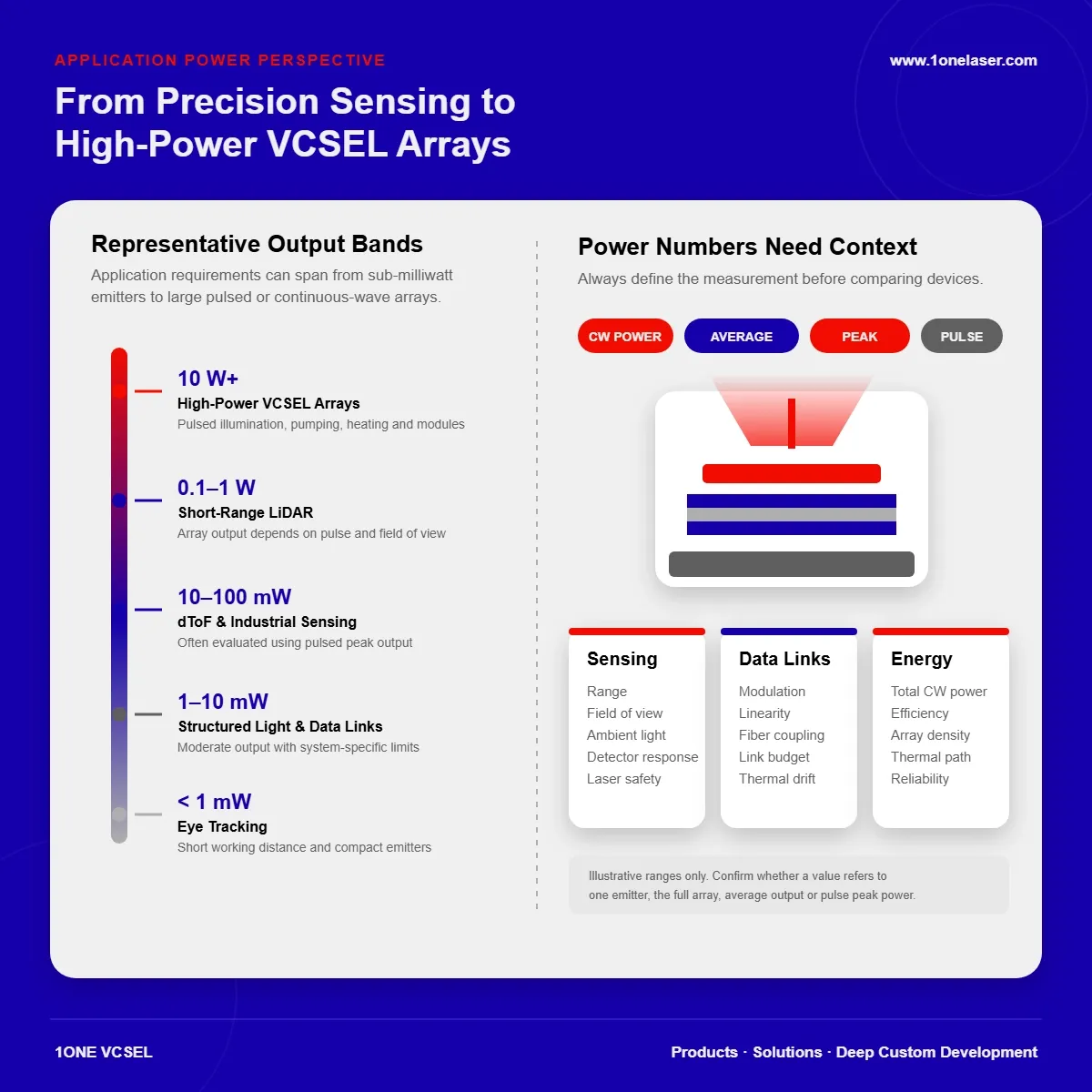 VCSEL power ranges for 3D sensing, data links, LiDAR, industrial sensing, and high-power arrays