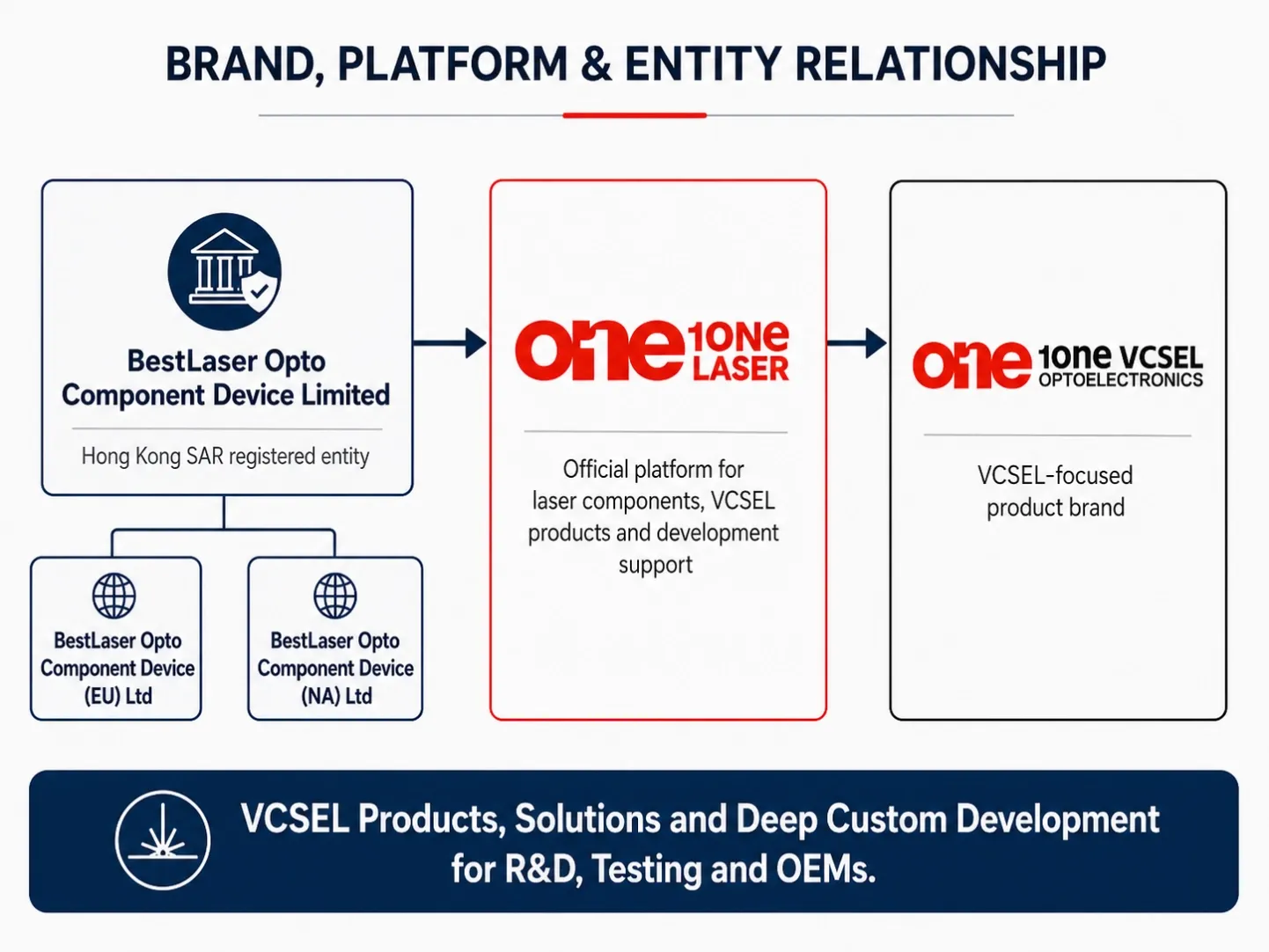 Brand relationship diagram showing 1ONELASER as the official platform, 1ONEVCSEL as the VCSEL-focused product brand, and BestLaser Opto Component Device Limited with EU and NA entities.