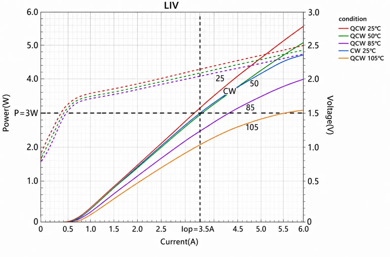 808nm 3W Solid-Beam VCSEL bare die LIV curves showing optical output power and voltage versus current under QCW and CW temperature conditions