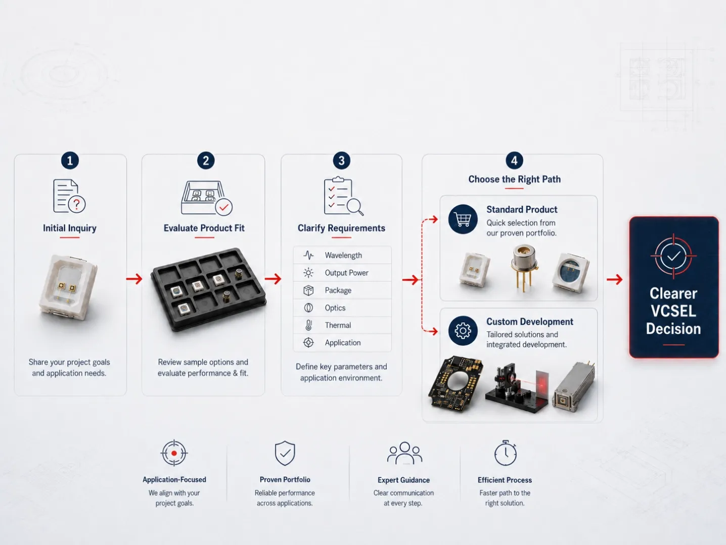 How we work process image showing VCSEL inquiry, product fit evaluation, requirement clarification, standard product selection, custom development and clearer VCSEL decision.