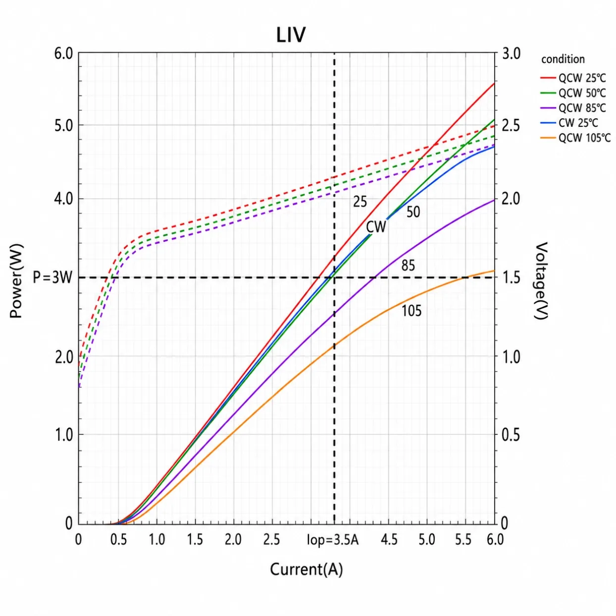 808nm 3W Solid-Beam VCSEL bare die LIV curves showing optical output power and voltage versus current under QCW and CW temperature conditions