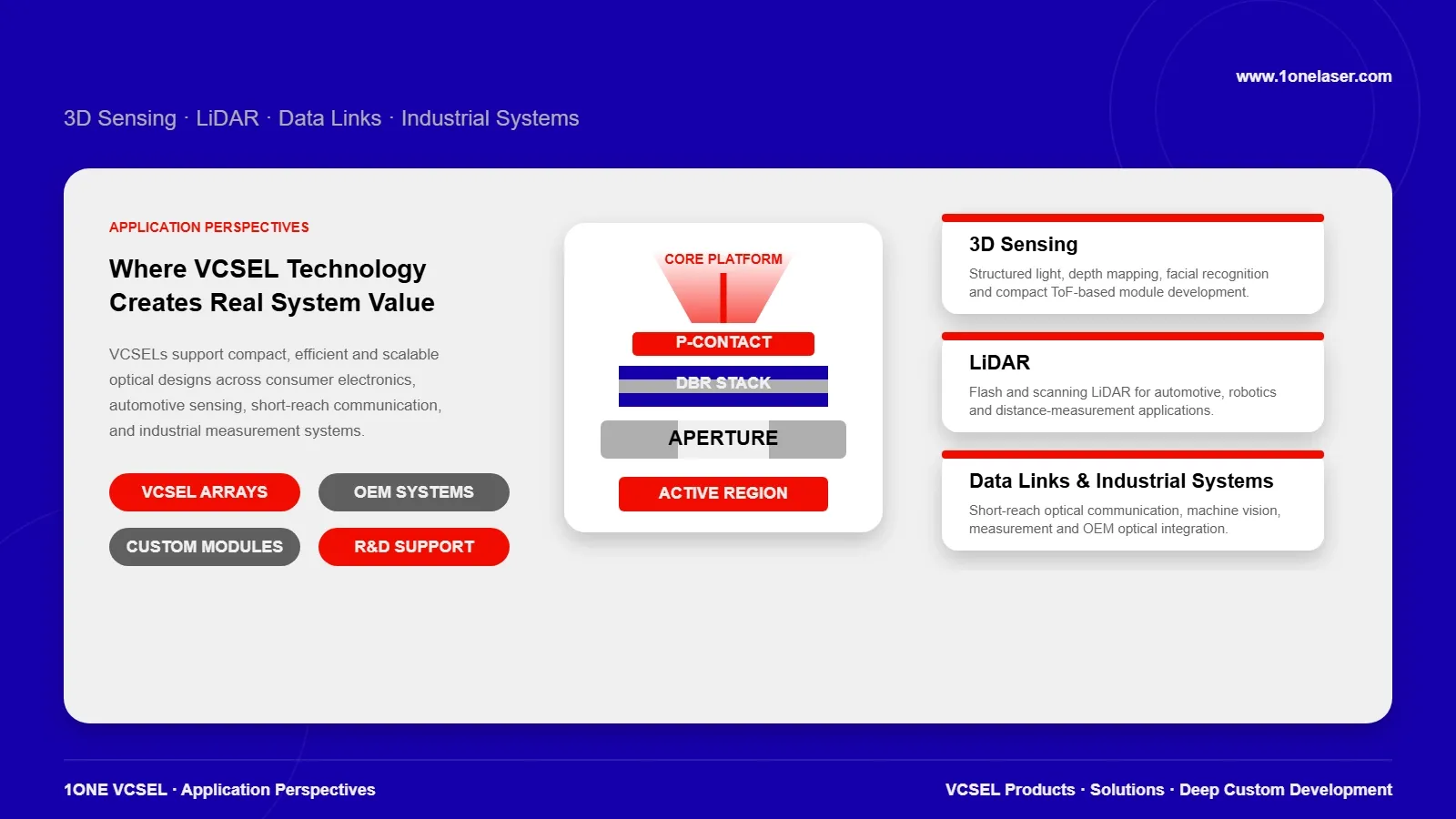 VCSEL applications in 3D sensing, LiDAR, data communication, and industrial optical systems