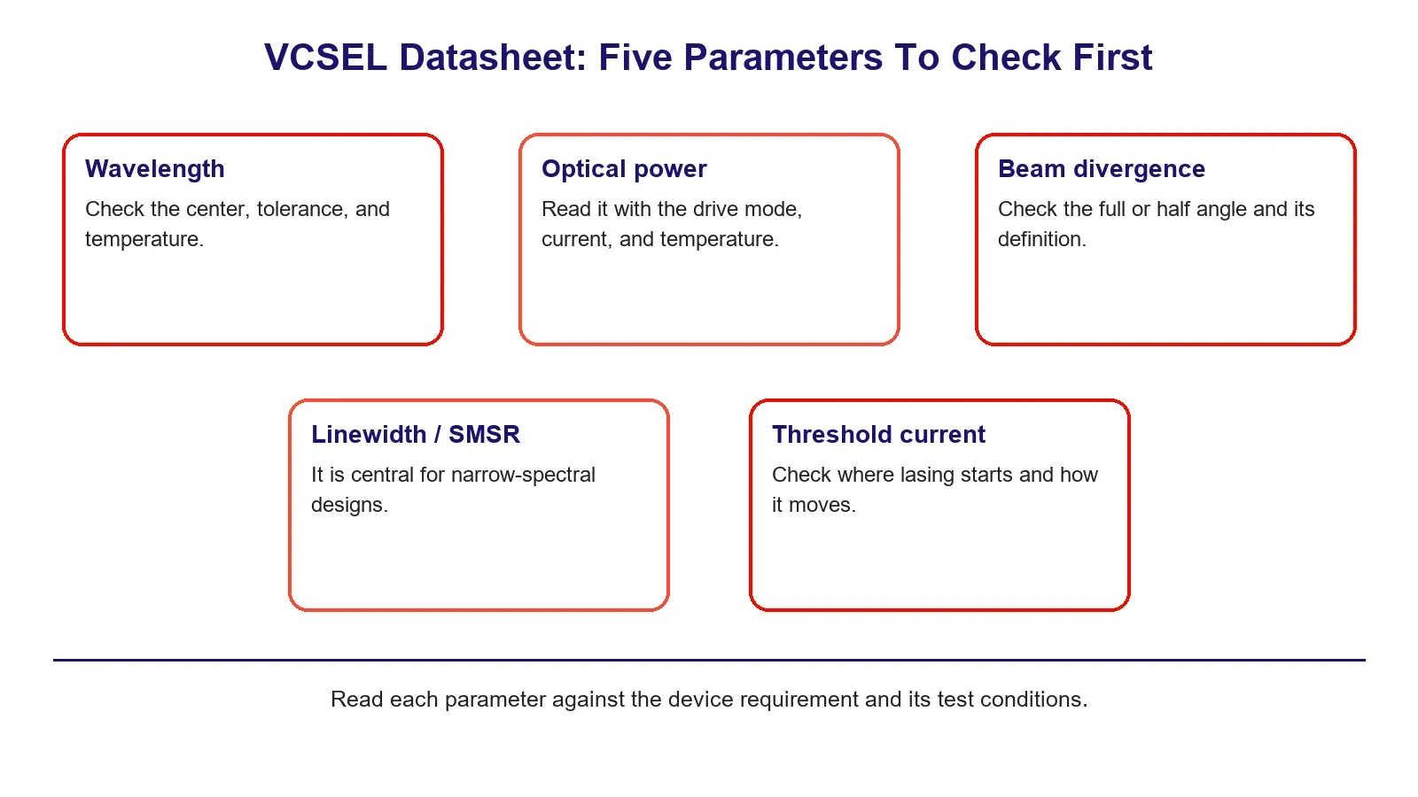 Annotated VCSEL datasheet overview highlighting wavelength, optical power, beam divergence, linewidth, and threshold current and what each means for the device.