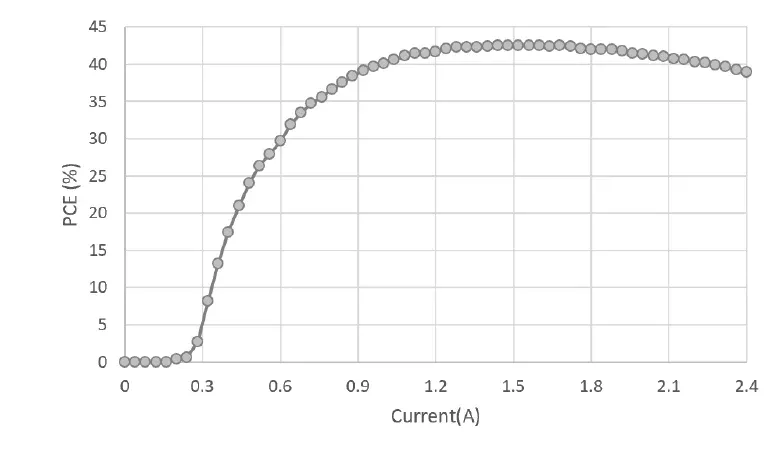 Typical power conversion efficiency curve of the 780nm 1W QCW VCSEL bare die at 25 C