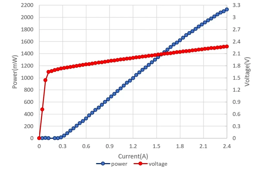 Typical LIV performance curves of the 780nm 1W QCW VCSEL bare die at 25 C