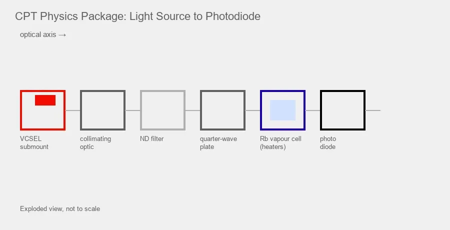 Rubidium atomic clock light source and CPT physics package showing 795nm VCSEL, wave plate, vapour cell and photodiode